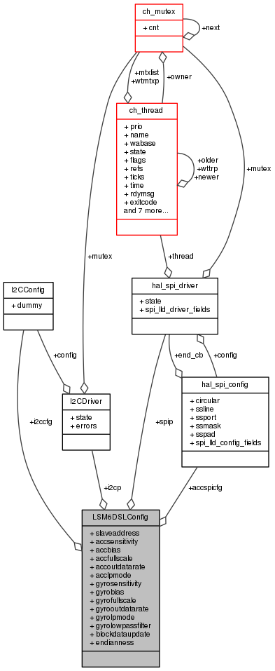 ChibiOS: LSM6DSLConfig Struct Reference